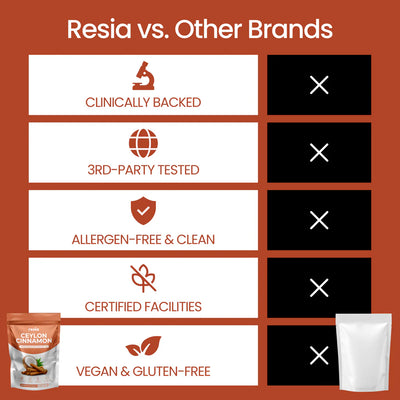 Resia Ceylon Cinnamon 7200mg Equivalent with MCT Oil