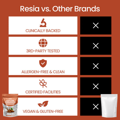 Resia Ceylon Cinnamon 7200mg Equivalent with MCT Oil
