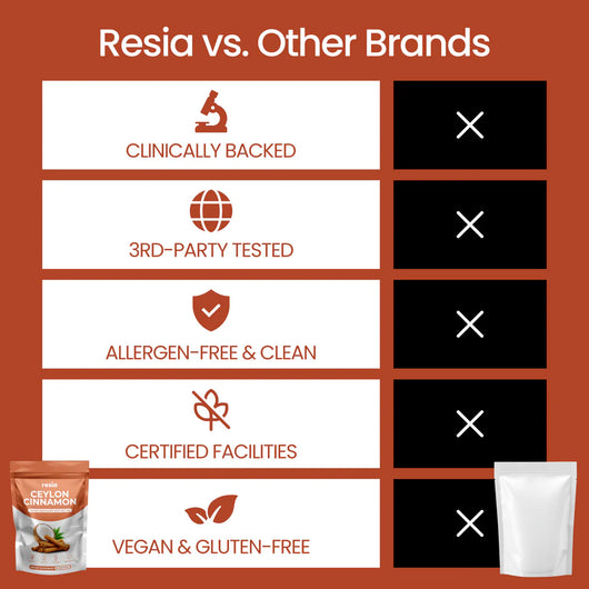 Resia Ceylon Cinnamon 7200mg Equivalent with MCT Oil